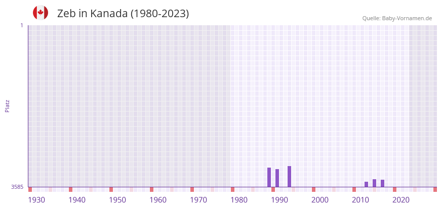 Zeb in der Vornamen-Hitliste von Kanada (1980-2023)