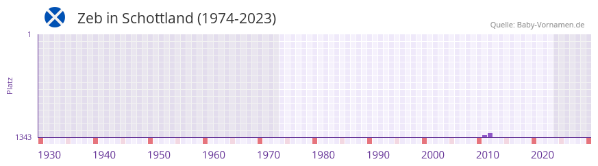 Zeb in der Vornamen-Hitliste von Schottland (1974-2023)