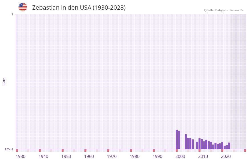 Zebastian in der Vornamen-Hitliste von den USA (1930-2023) Zebastian in der Vornamen-Hitliste von den USA (1930-2023)