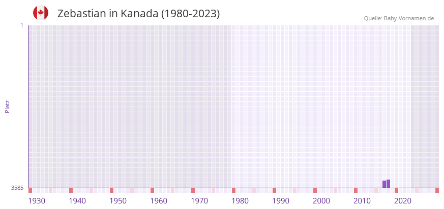 Zebastian in der Vornamen-Hitliste von Kanada (1980-2023) Zebastian in der Vornamen-Hitliste von Kanada (1980-2023)