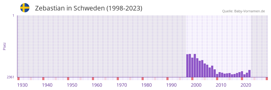 Zebastian in der Vornamen-Hitliste von Schweden (1998-2023) Zebastian in der Vornamen-Hitliste von Schweden (1998-2023)