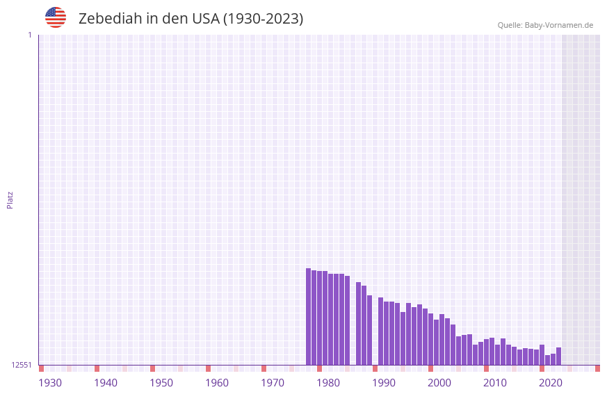 Zebediah in der Vornamen-Hitliste von den USA (1930-2023)