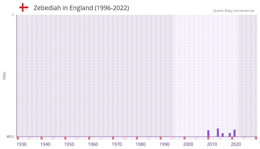 Zebediah in der Vornamen-Hitliste von England (1996-2022)