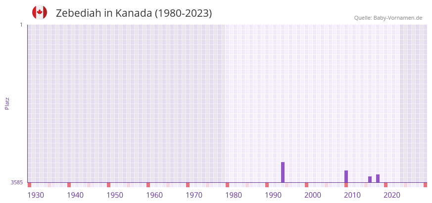 Zebediah in der Vornamen-Hitliste von Kanada (1980-2023)
