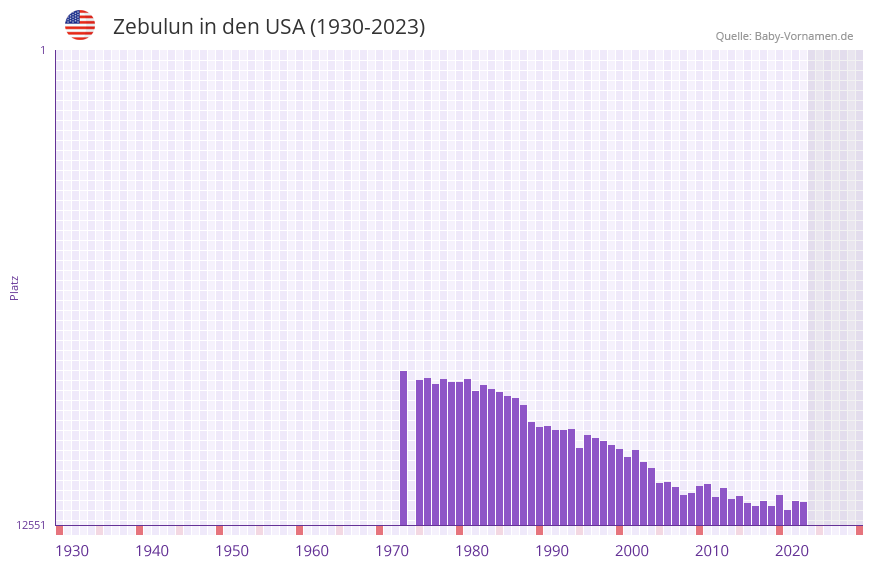 Zebulun in der Vornamen-Hitliste von den USA (1930-2023)