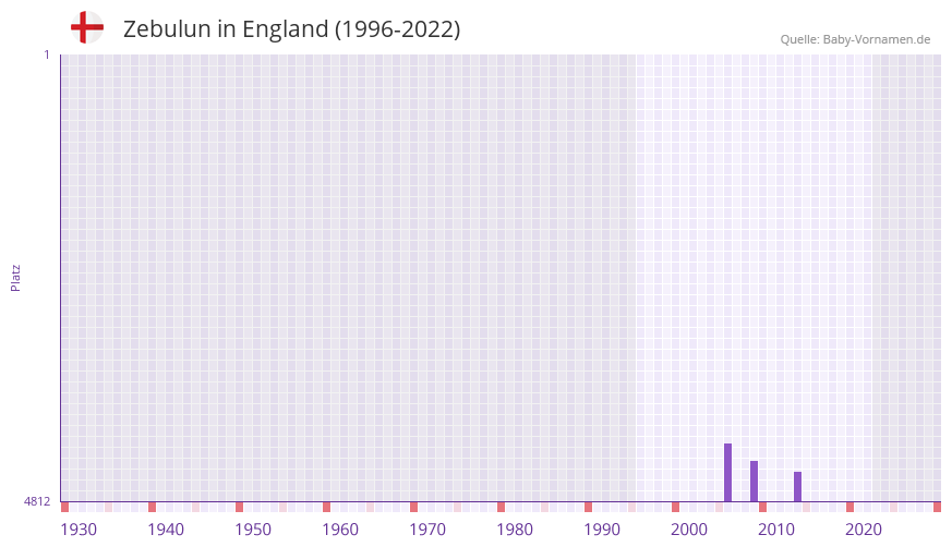 Zebulun in der Vornamen-Hitliste von England (1996-2022)