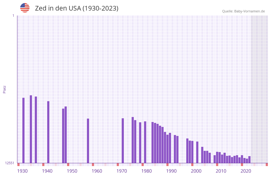 Zed in der Vornamen-Hitliste von den USA (1930-2023)