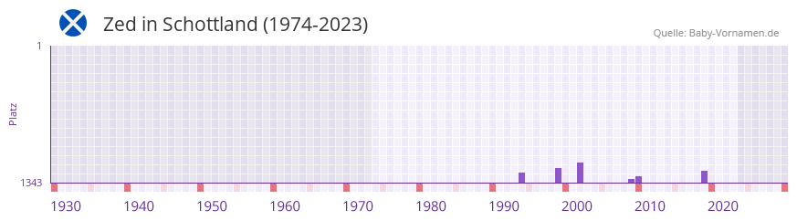 Zed in der Vornamen-Hitliste von Schottland (1974-2023)