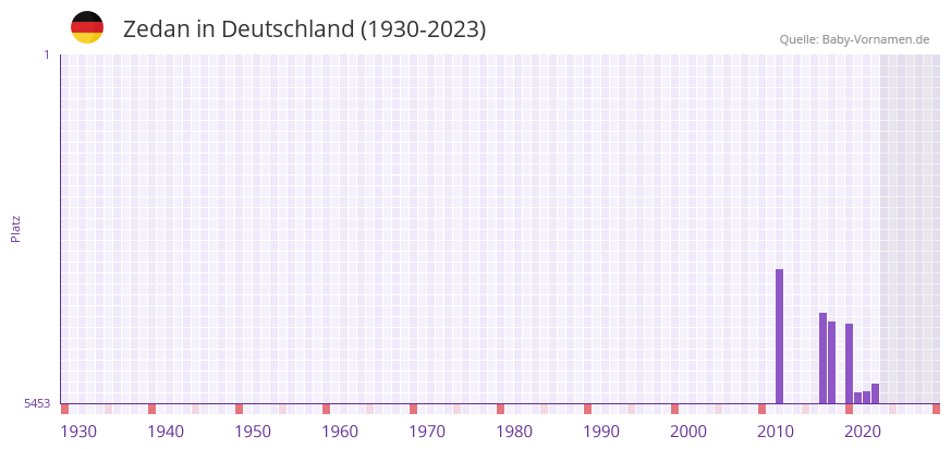 Zedan in der Vornamen-Hitliste von Deutschland (1930-2023)