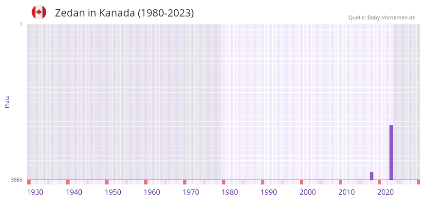 Zedan in der Vornamen-Hitliste von Kanada (1980-2023)