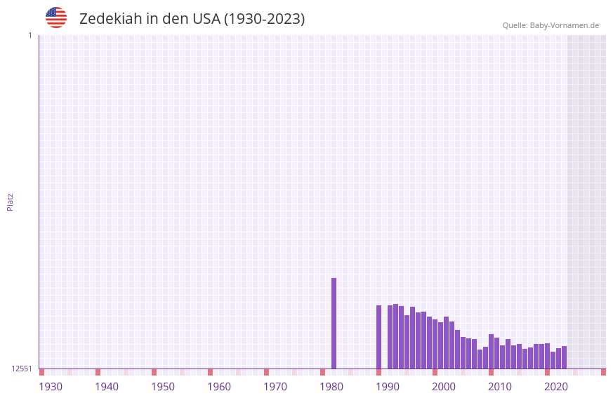 Zedekiah in der Vornamen-Hitliste von den USA (1930-2023)