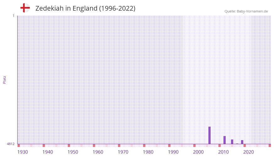 Zedekiah in der Vornamen-Hitliste von England (1996-2022)