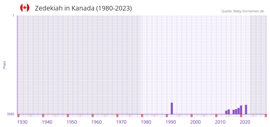 Zedekiah in der Vornamen-Hitliste von Kanada (1980-2023)