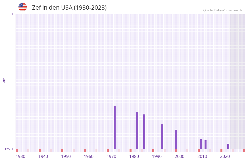 Zef in der Vornamen-Hitliste von den USA (1930-2023)