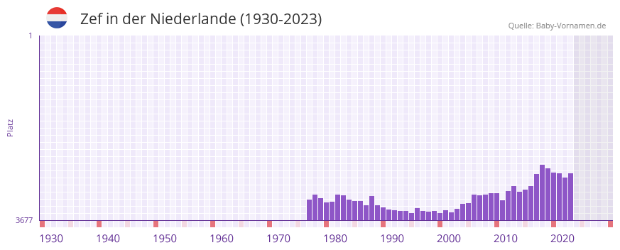 Zef in der Vornamen-Hitliste von der Niederlande (1930-2023)
