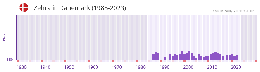 Zehra in der Vornamen-Hitliste von Dänemark (1985-2023) Zehra in der Vornamen-Hitliste von Dänemark (1985-2023)