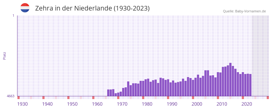 Zehra in der Vornamen-Hitliste von der Niederlande (1930-2023) Zehra in der Vornamen-Hitliste von der Niederlande (1930-2023)