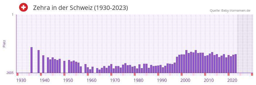 Zehra in der Vornamen-Hitliste von der Schweiz (1930-2023) Zehra in der Vornamen-Hitliste von der Schweiz (1930-2023)