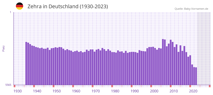 Zehra in der Vornamen-Hitliste von Deutschland (1930-2023) Zehra in der Vornamen-Hitliste von Deutschland (1930-2023)