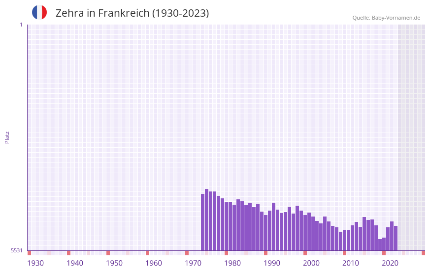 Zehra in der Vornamen-Hitliste von Frankreich (1930-2023) Zehra in der Vornamen-Hitliste von Frankreich (1930-2023)