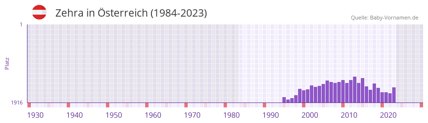Zehra in der Vornamen-Hitliste von Österreich (1984-2023) Zehra in der Vornamen-Hitliste von Österreich (1984-2023)