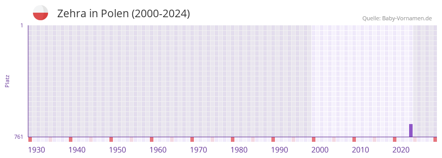 Zehra in der Vornamen-Hitliste von Polen (2000-2024)