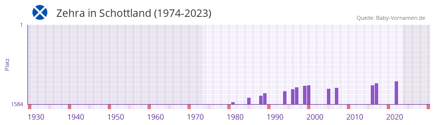 Zehra in der Vornamen-Hitliste von Schottland (1974-2023) Zehra in der Vornamen-Hitliste von Schottland (1974-2023)