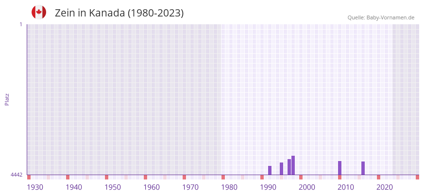 Zein in der Vornamen-Hitliste von Kanada (1980-2023)