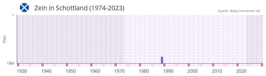Zein in der Vornamen-Hitliste von Schottland (1974-2023)