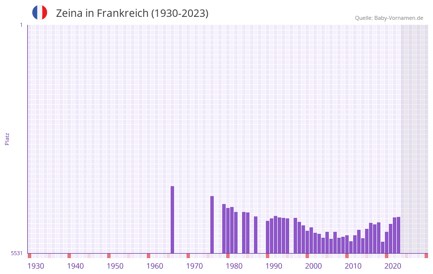 Zeina in der Vornamen-Hitliste von Frankreich (1930-2023)