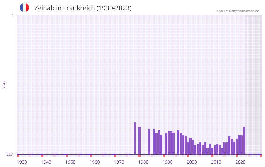 Zeinab in der Vornamen-Hitliste von Frankreich (1930-2023)