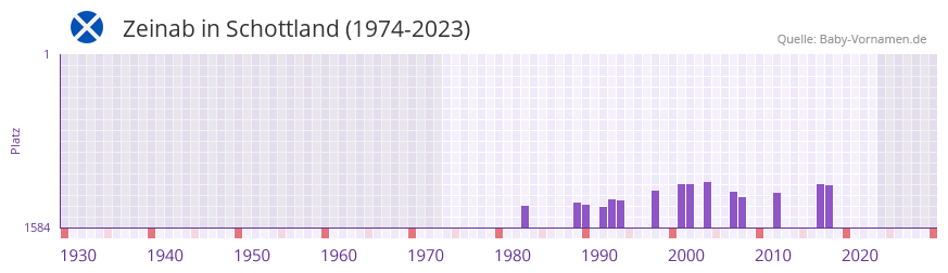 Zeinab in der Vornamen-Hitliste von Schottland (1974-2023)