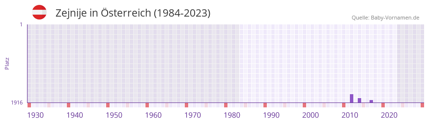 Zejnije in der Vornamen-Hitliste von Österreich (1984-2023) Zejnije in der Vornamen-Hitliste von Österreich (1984-2023)