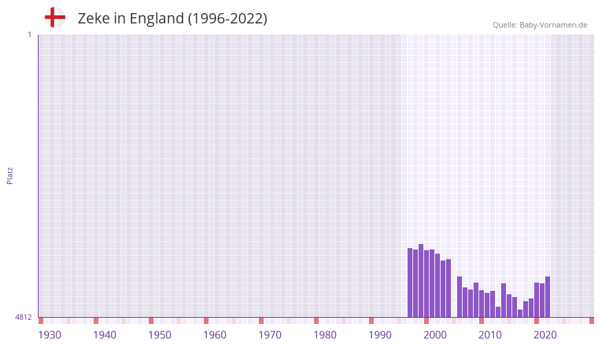 Zeke in der Vornamen-Hitliste von England (1996-2022)