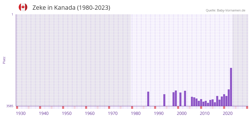 Zeke in der Vornamen-Hitliste von Kanada (1980-2023)