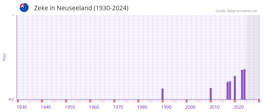 Zeke in der Vornamen-Hitliste von Neuseeland (1930-2024)