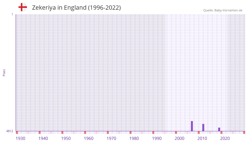Zekeriya in der Vornamen-Hitliste von England (1996-2022) Zekeriya in der Vornamen-Hitliste von England (1996-2022)