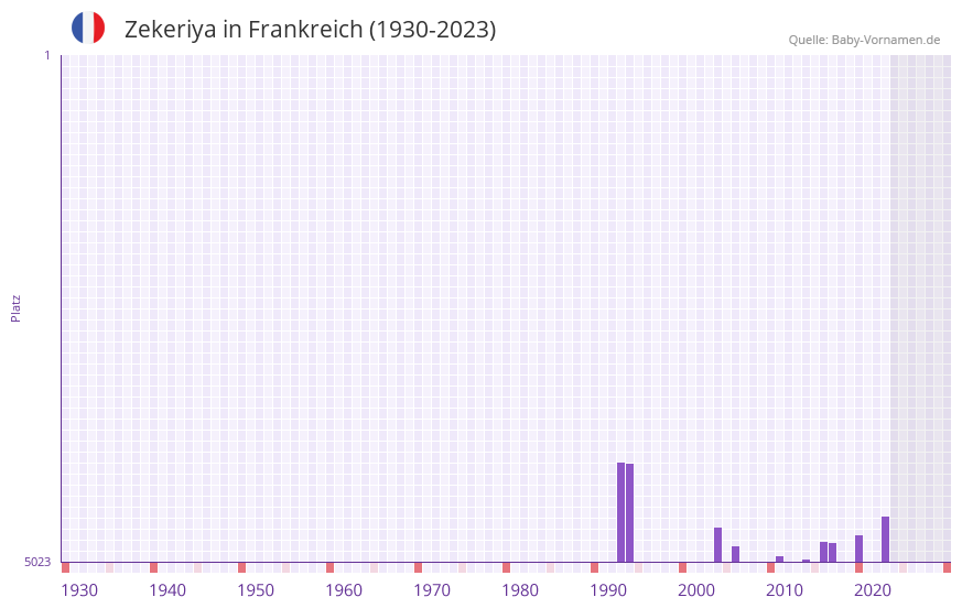 Zekeriya in der Vornamen-Hitliste von Frankreich (1930-2023) Zekeriya in der Vornamen-Hitliste von Frankreich (1930-2023)