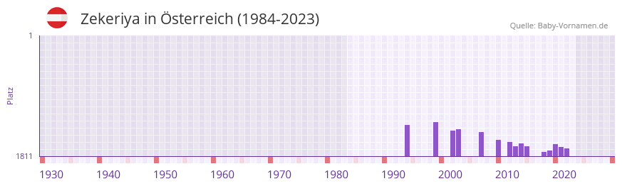 Zekeriya in der Vornamen-Hitliste von Österreich (1984-2023) Zekeriya in der Vornamen-Hitliste von Österreich (1984-2023)