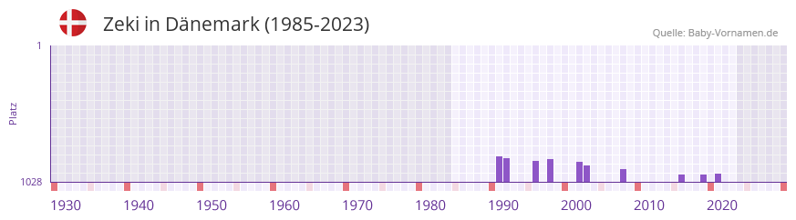 Zeki in der Vornamen-Hitliste von Dnemark (1985-2023)