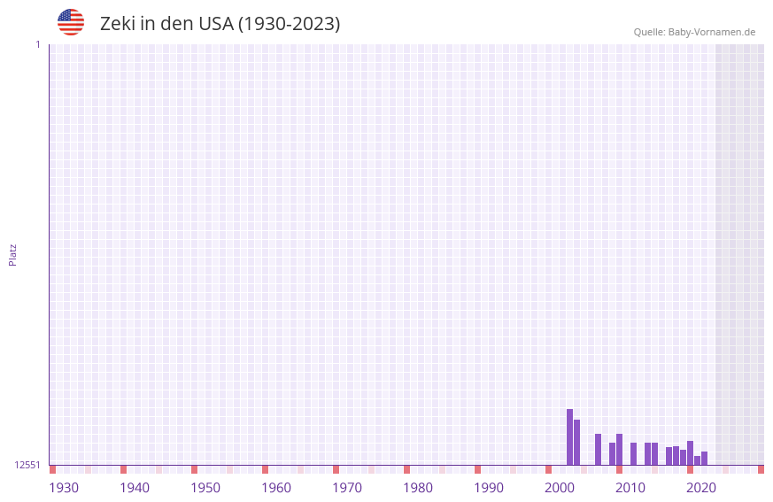 Zeki in der Vornamen-Hitliste von den USA (1930-2023)