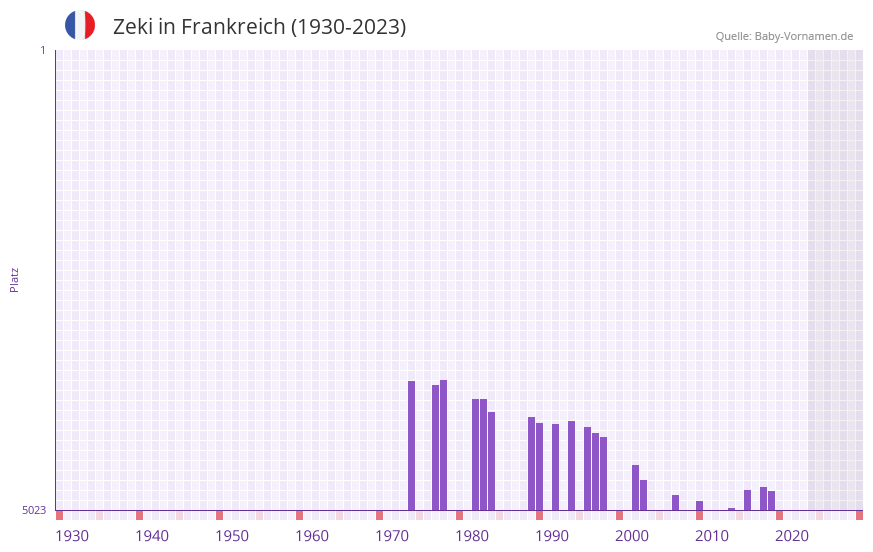 Zeki in der Vornamen-Hitliste von Frankreich (1930-2023)