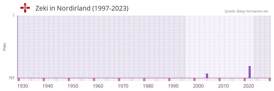 Zeki in der Vornamen-Hitliste von Nordirland (1997-2023)