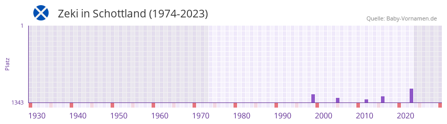 Zeki in der Vornamen-Hitliste von Schottland (1974-2023)