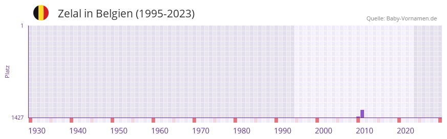 Zelal in der Vornamen-Hitliste von Belgien (1995-2023) Zelal in der Vornamen-Hitliste von Belgien (1995-2023)