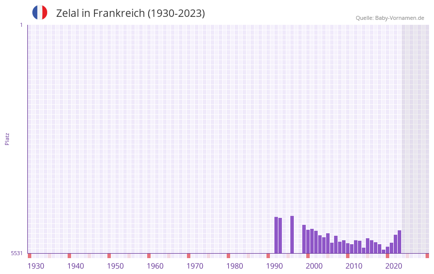 Zelal in der Vornamen-Hitliste von Frankreich (1930-2023) Zelal in der Vornamen-Hitliste von Frankreich (1930-2023)