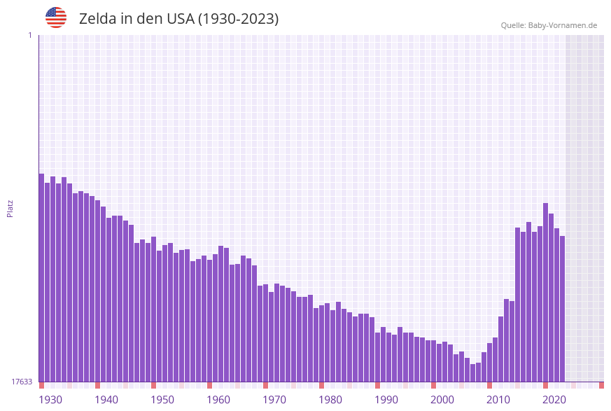 Zelda in der Vornamen-Hitliste von den USA (1930-2023) Zelda in der Vornamen-Hitliste von den USA (1930-2023)