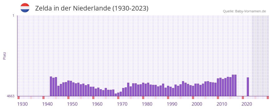 Zelda in der Vornamen-Hitliste von der Niederlande (1930-2023) Zelda in der Vornamen-Hitliste von der Niederlande (1930-2023)