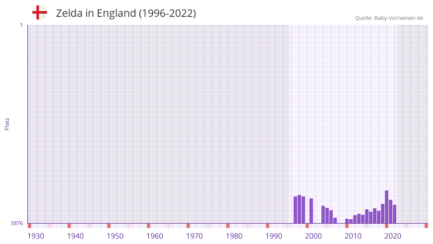 Zelda in der Vornamen-Hitliste von England (1996-2022) Zelda in der Vornamen-Hitliste von England (1996-2022)