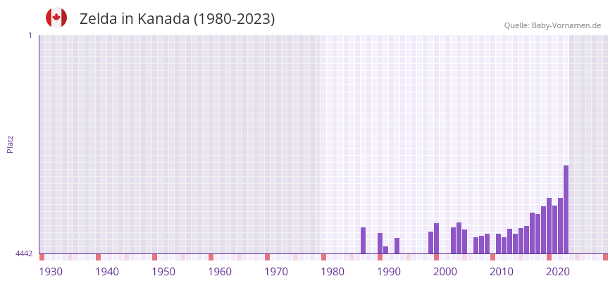 Zelda in der Vornamen-Hitliste von Kanada (1980-2023) Zelda in der Vornamen-Hitliste von Kanada (1980-2023)